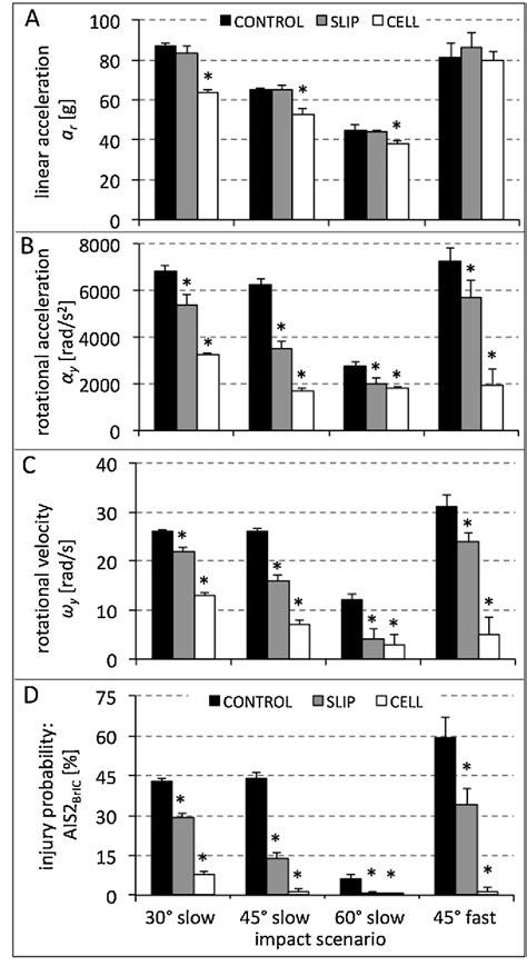 Evaluation of a novel bicycle helmet concept in oblique impact 